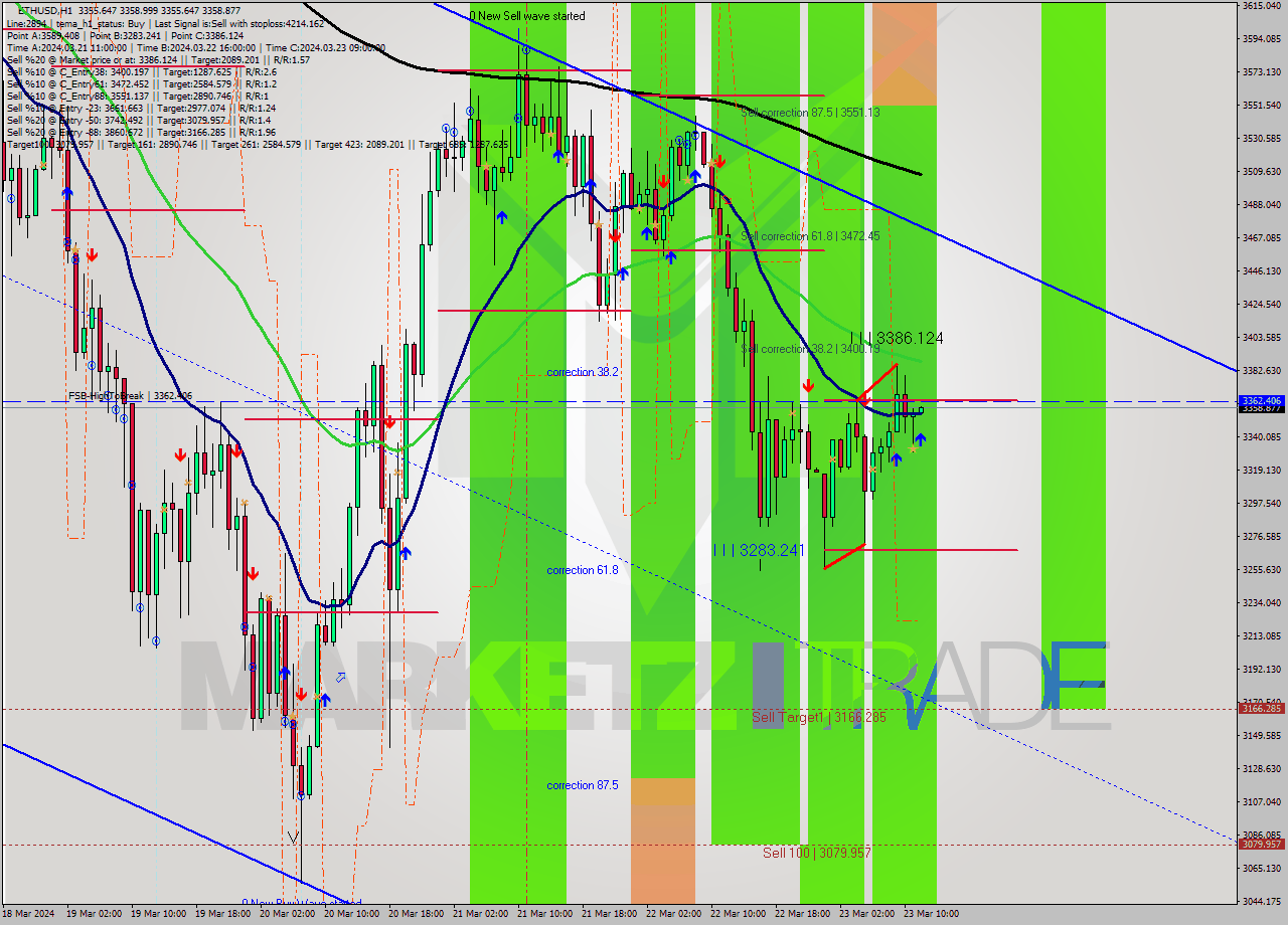 ETHUSD MultiTimeframe analysis at date 2024.03.23 12:00