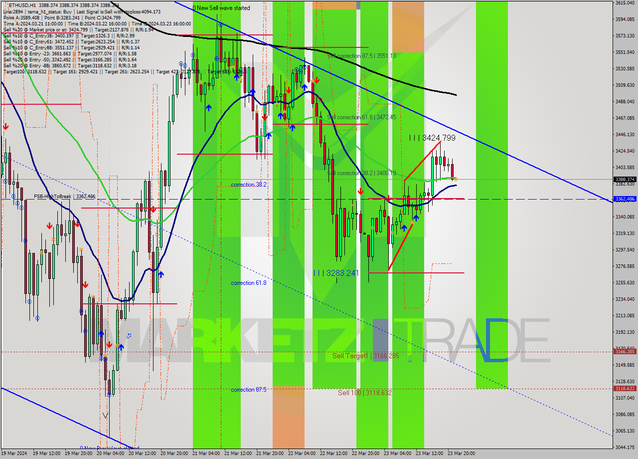 ETHUSD MultiTimeframe analysis at date 2024.03.23 22:00