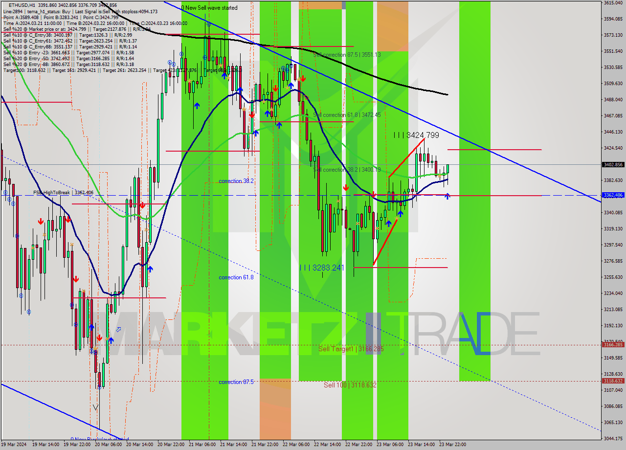 ETHUSD MultiTimeframe analysis at date 2024.03.24 00:38