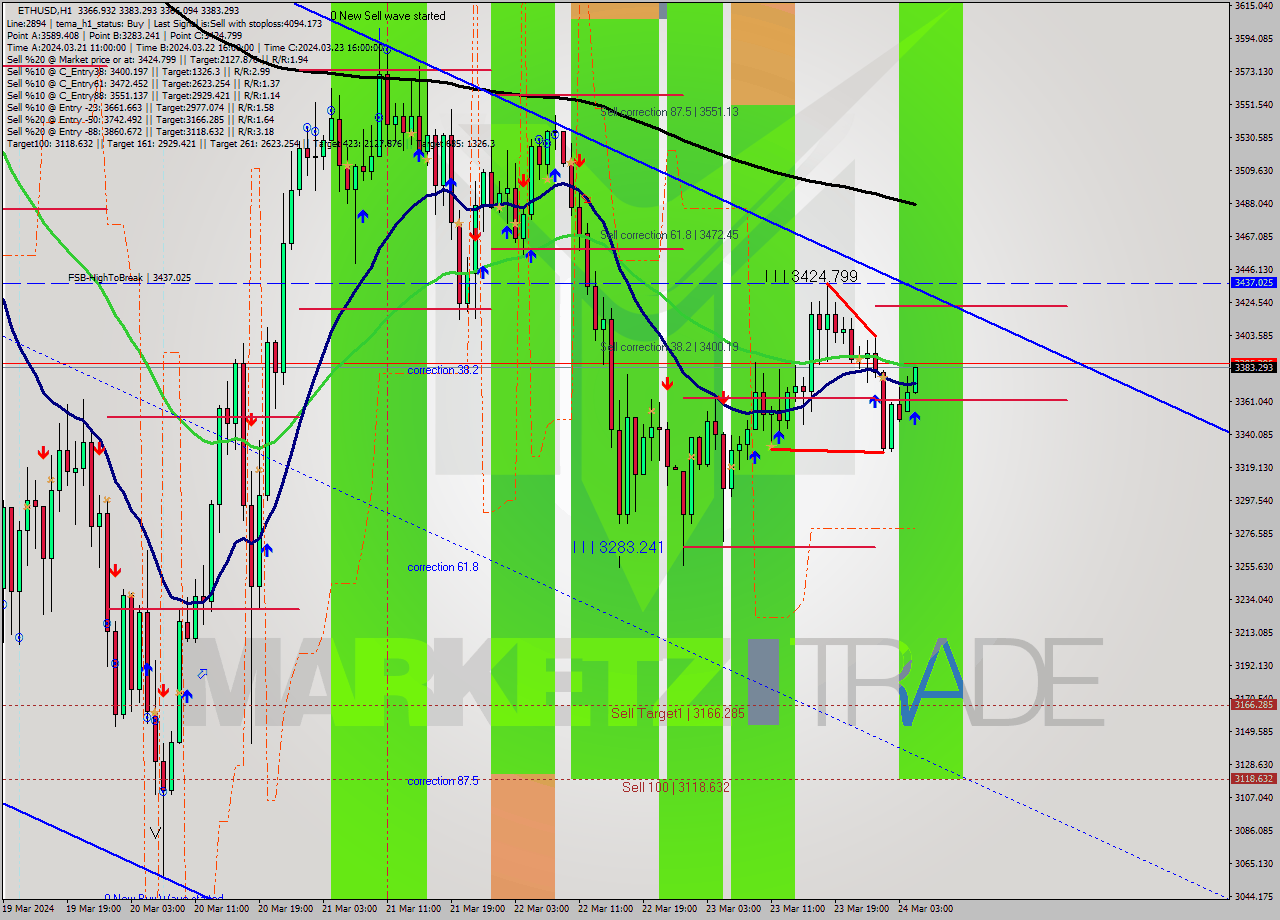 ETHUSD MultiTimeframe analysis at date 2024.03.24 12:27