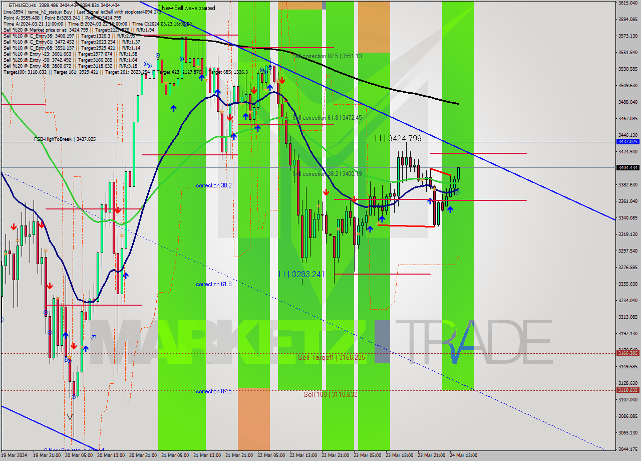 ETHUSD MultiTimeframe analysis at date 2024.03.24 14:07