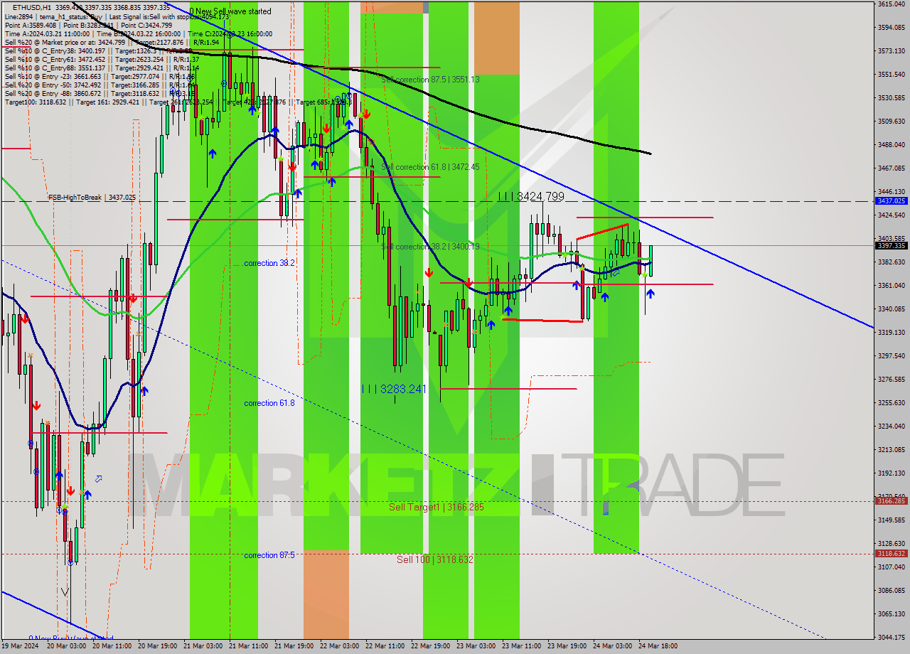 ETHUSD MultiTimeframe analysis at date 2024.03.24 20:34