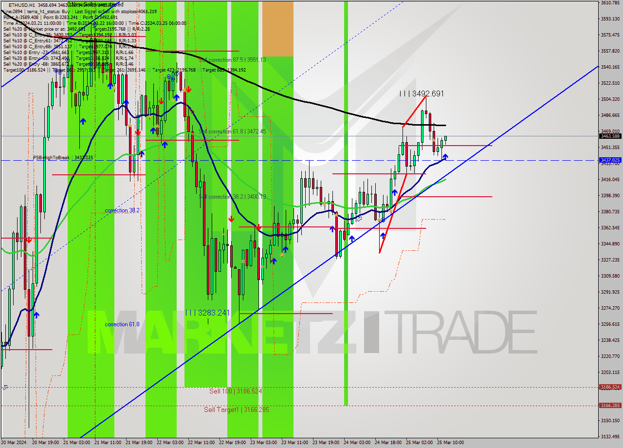 ETHUSD MultiTimeframe analysis at date 2024.03.25 12:03