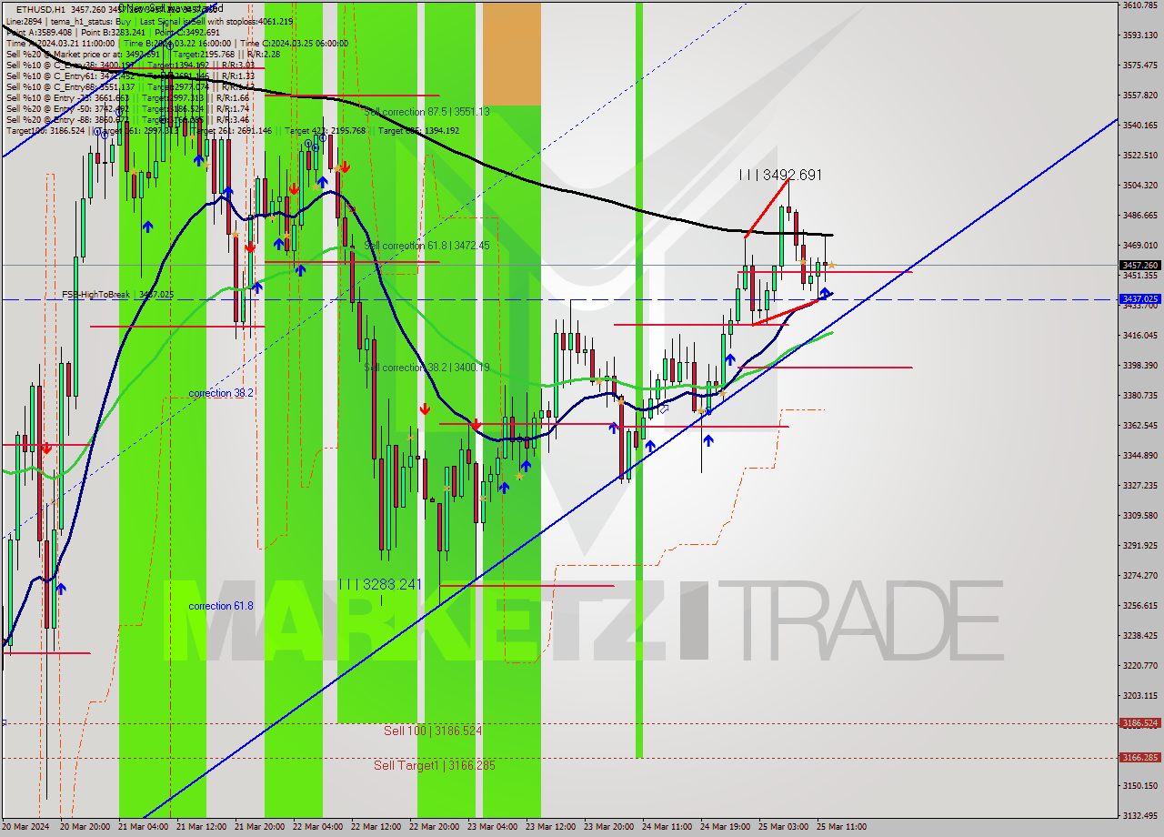 ETHUSD MultiTimeframe analysis at date 2024.03.25 13:00