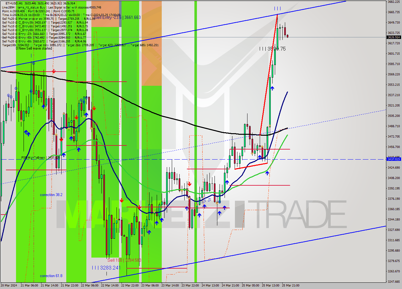 ETHUSD MultiTimeframe analysis at date 2024.03.25 15:21