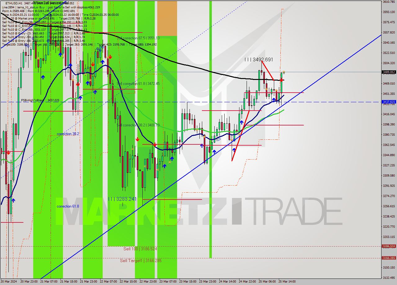 ETHUSD MultiTimeframe analysis at date 2024.03.25 16:00