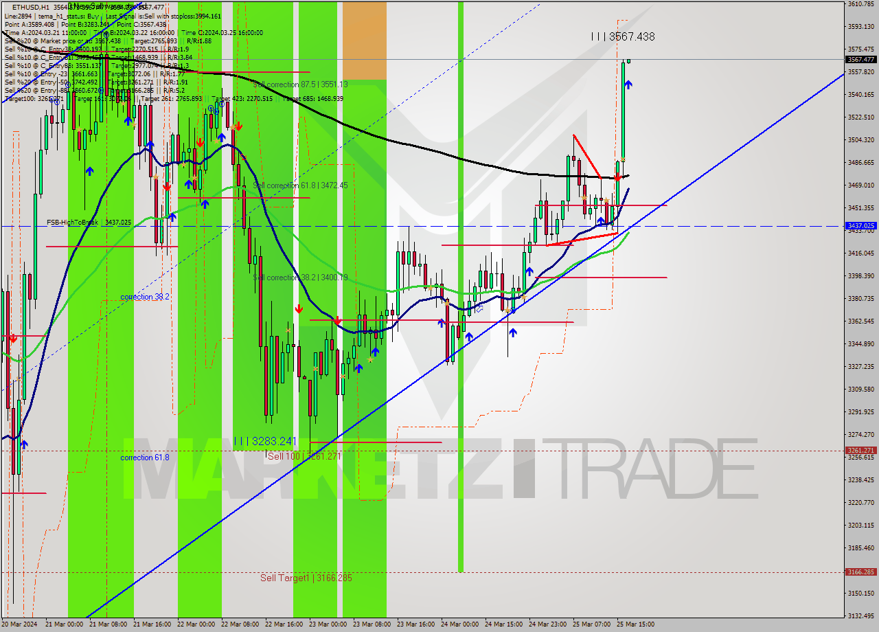 ETHUSD MultiTimeframe analysis at date 2024.03.25 17:00