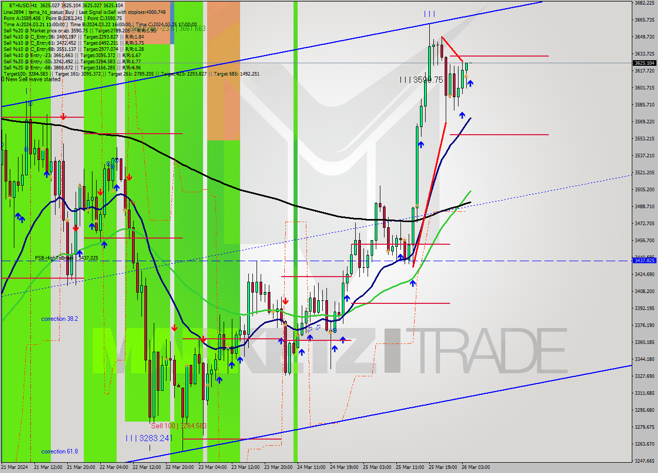 ETHUSD MultiTimeframe analysis at date 2024.03.26 05:00