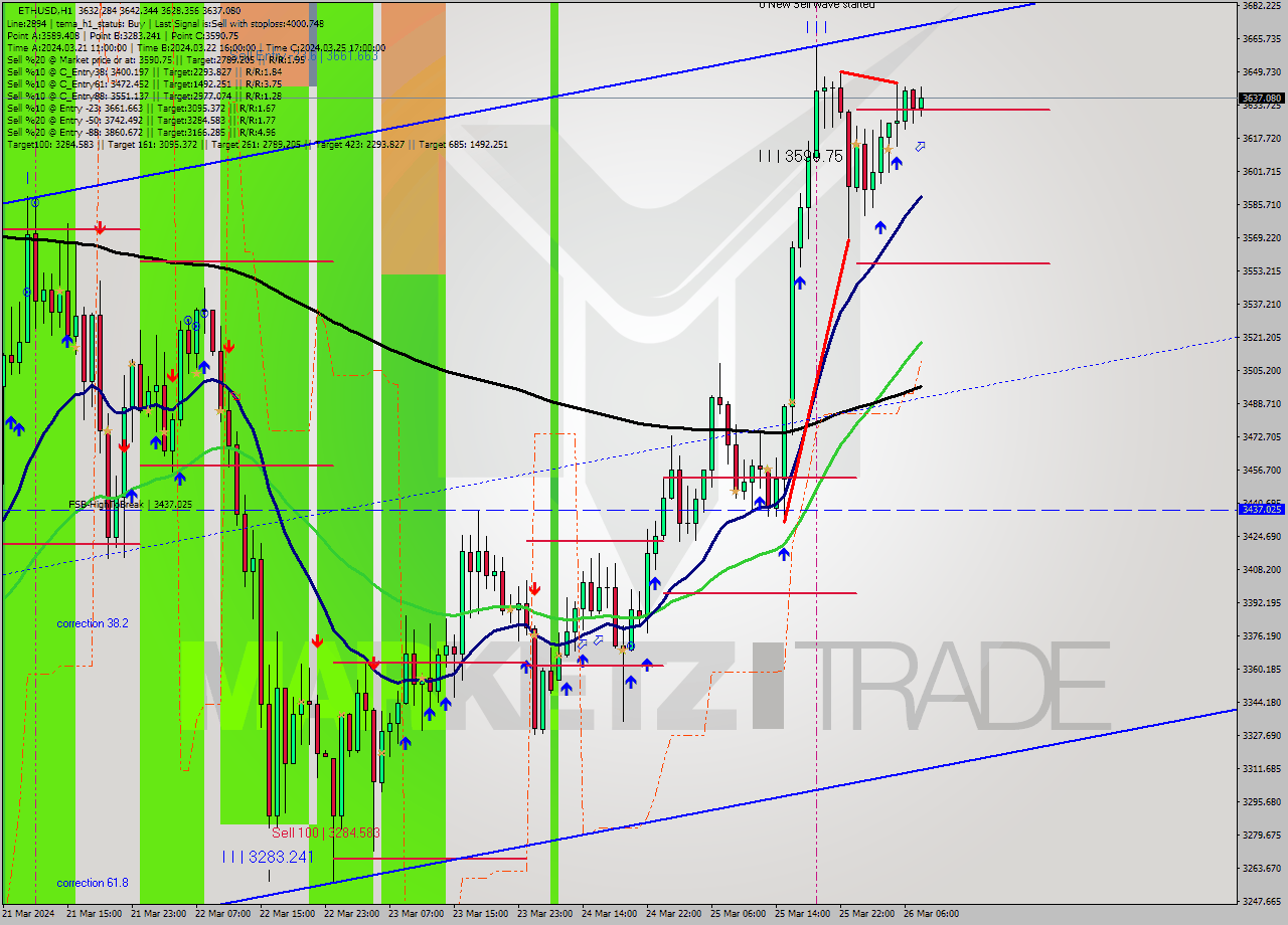 ETHUSD MultiTimeframe analysis at date 2024.03.26 08:33
