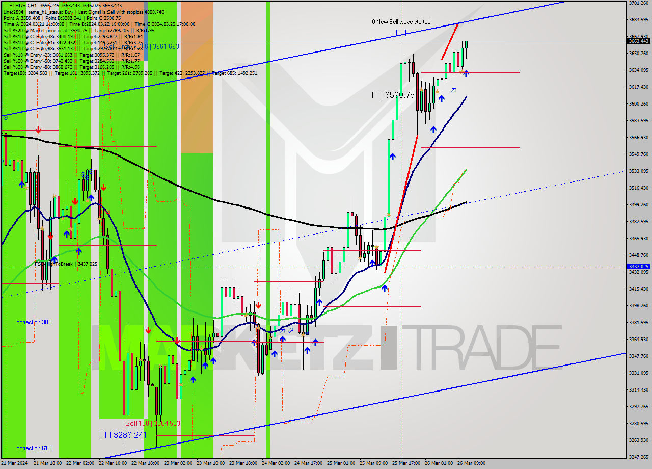 ETHUSD MultiTimeframe analysis at date 2024.03.26 11:16
