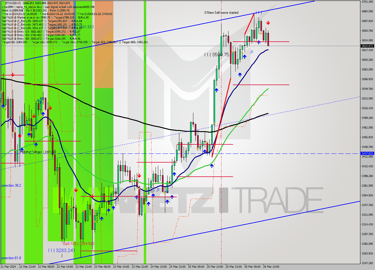 ETHUSD MultiTimeframe analysis at date 2024.03.26 15:36