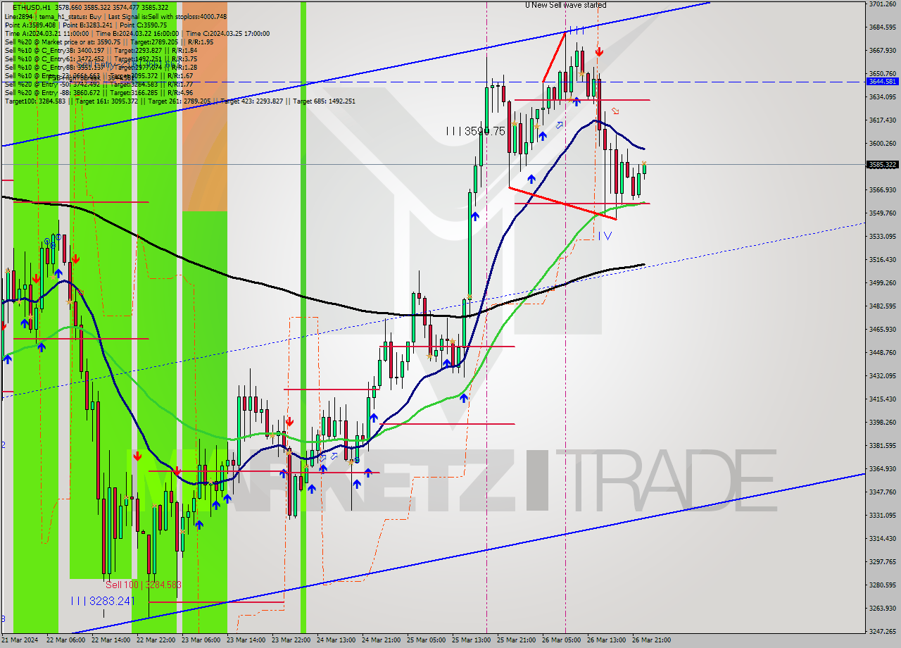 ETHUSD MultiTimeframe analysis at date 2024.03.26 23:27