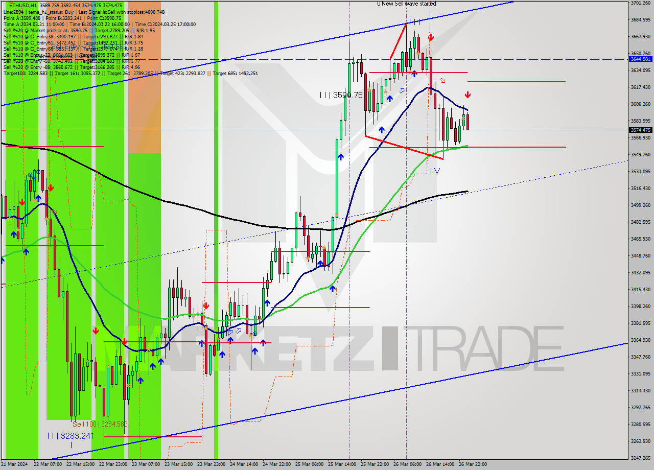 ETHUSD MultiTimeframe analysis at date 2024.03.27 00:23