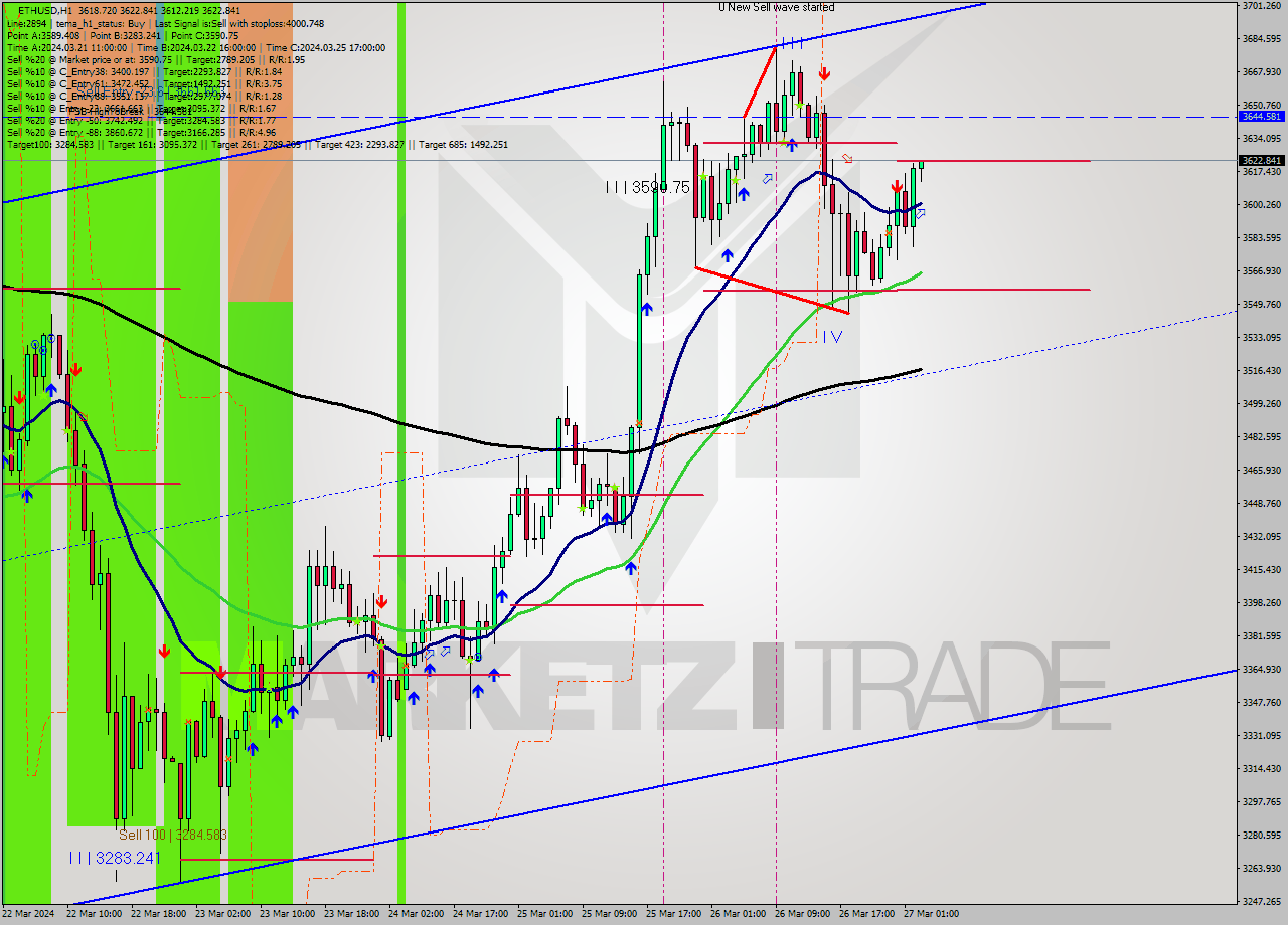 ETHUSD MultiTimeframe analysis at date 2024.03.27 03:11