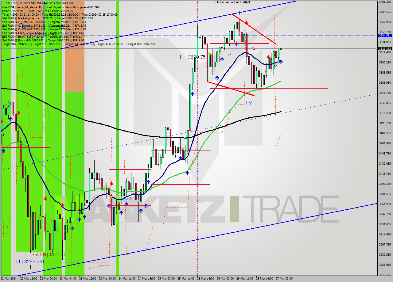 ETHUSD MultiTimeframe analysis at date 2024.03.27 05:05
