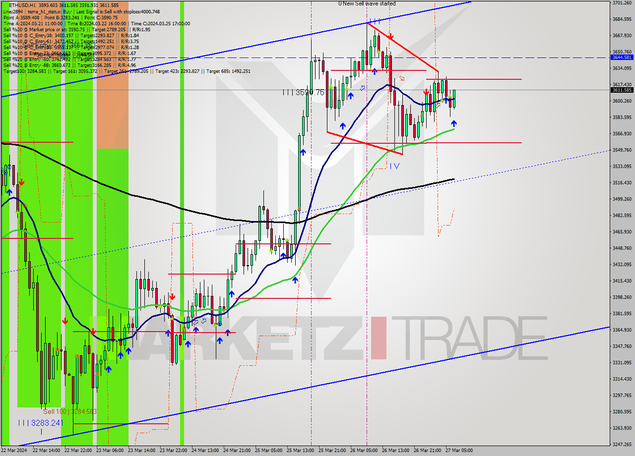 ETHUSD MultiTimeframe analysis at date 2024.03.27 07:37