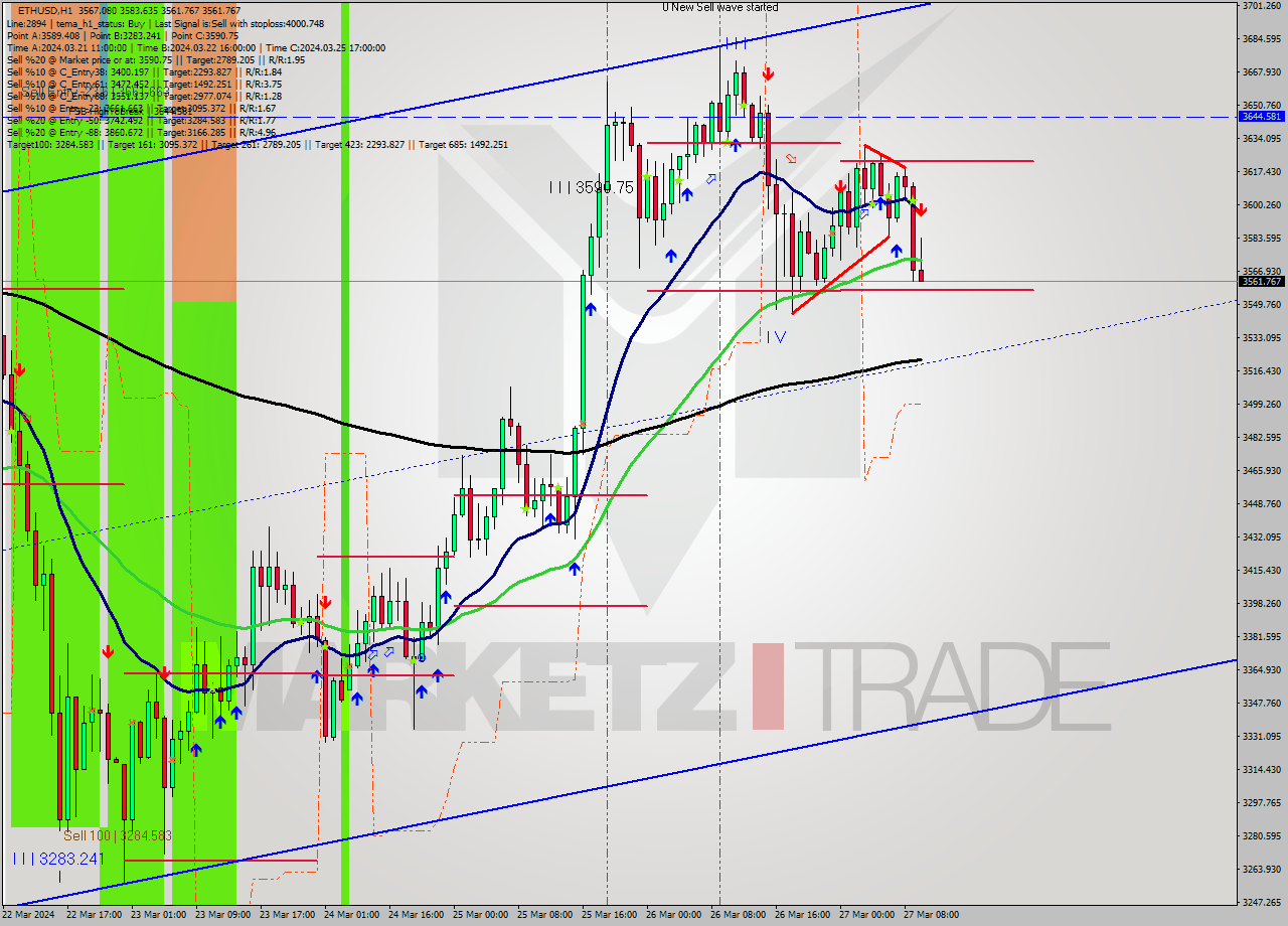 ETHUSD MultiTimeframe analysis at date 2024.03.27 10:52