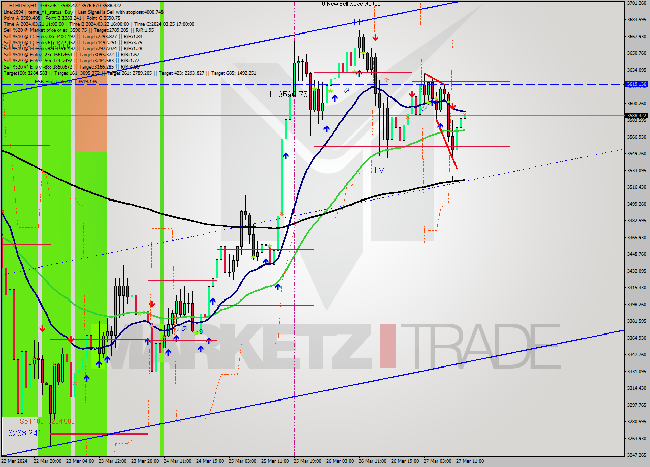 ETHUSD MultiTimeframe analysis at date 2024.03.27 13:13