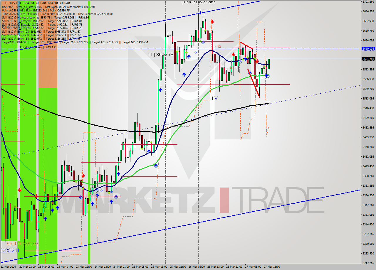ETHUSD MultiTimeframe analysis at date 2024.03.27 15:03