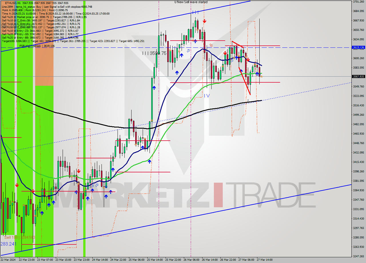 ETHUSD MultiTimeframe analysis at date 2024.03.27 16:00