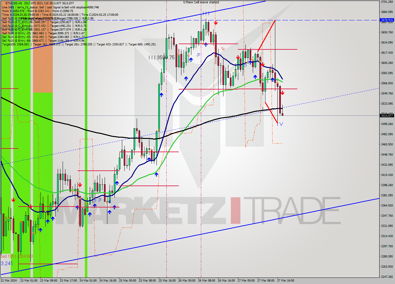 ETHUSD MultiTimeframe analysis at date 2024.03.27 18:09