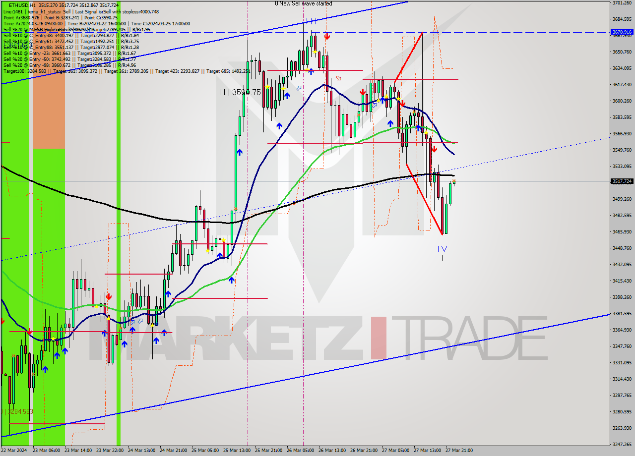 ETHUSD MultiTimeframe analysis at date 2024.03.27 23:05