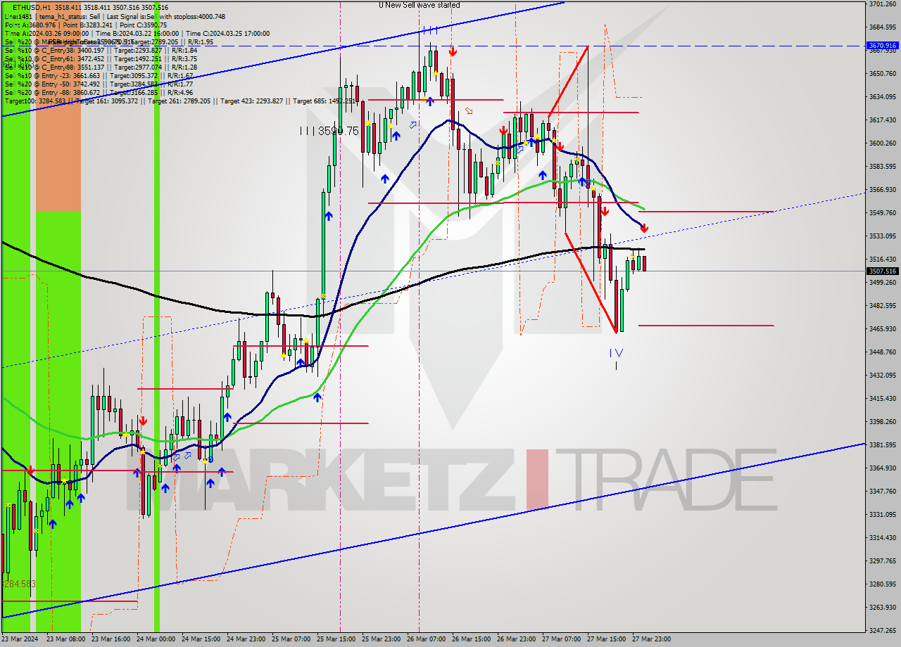 ETHUSD MultiTimeframe analysis at date 2024.03.28 01:21