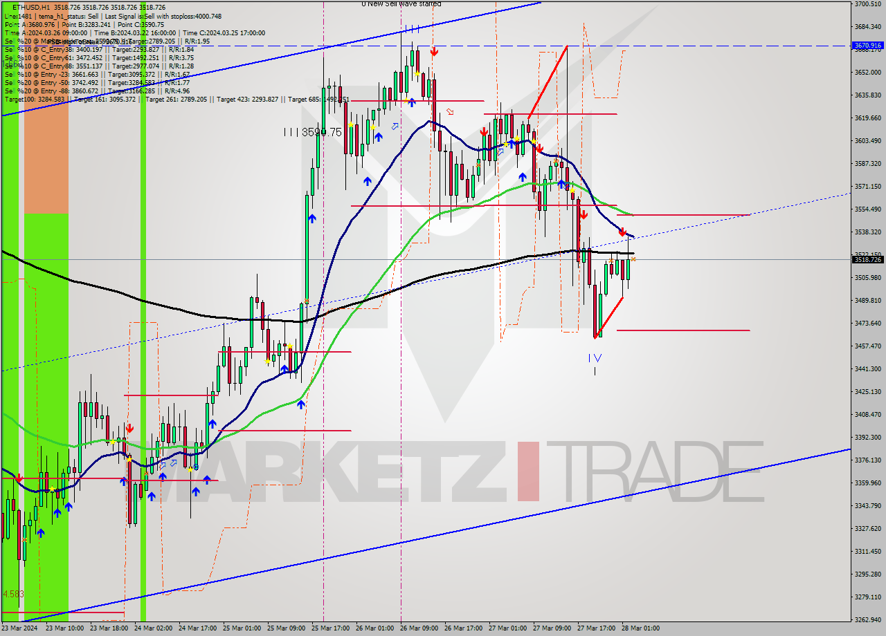 ETHUSD MultiTimeframe analysis at date 2024.03.28 03:00