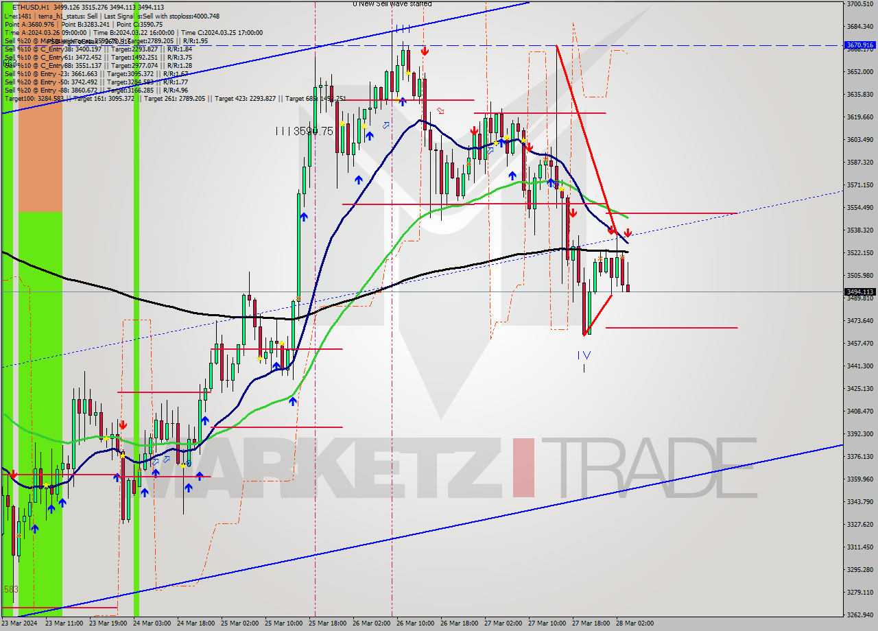 ETHUSD MultiTimeframe analysis at date 2024.03.28 04:32