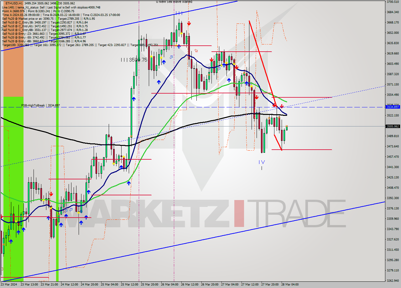ETHUSD MultiTimeframe analysis at date 2024.03.28 06:03