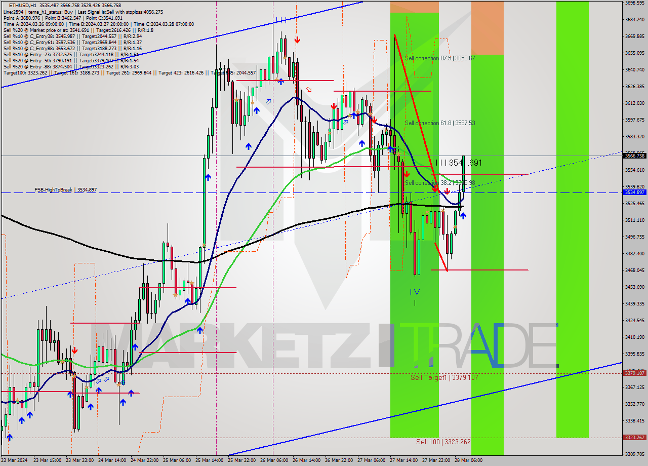 ETHUSD MultiTimeframe analysis at date 2024.03.28 08:43