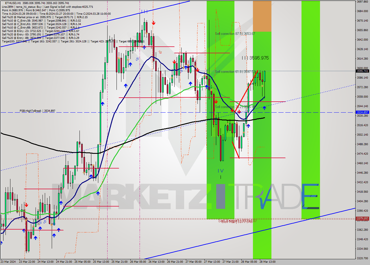 ETHUSD MultiTimeframe analysis at date 2024.03.28 15:34