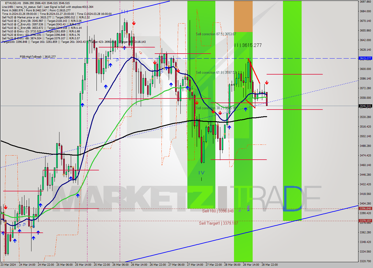 ETHUSD MultiTimeframe analysis at date 2024.03.29 00:13
