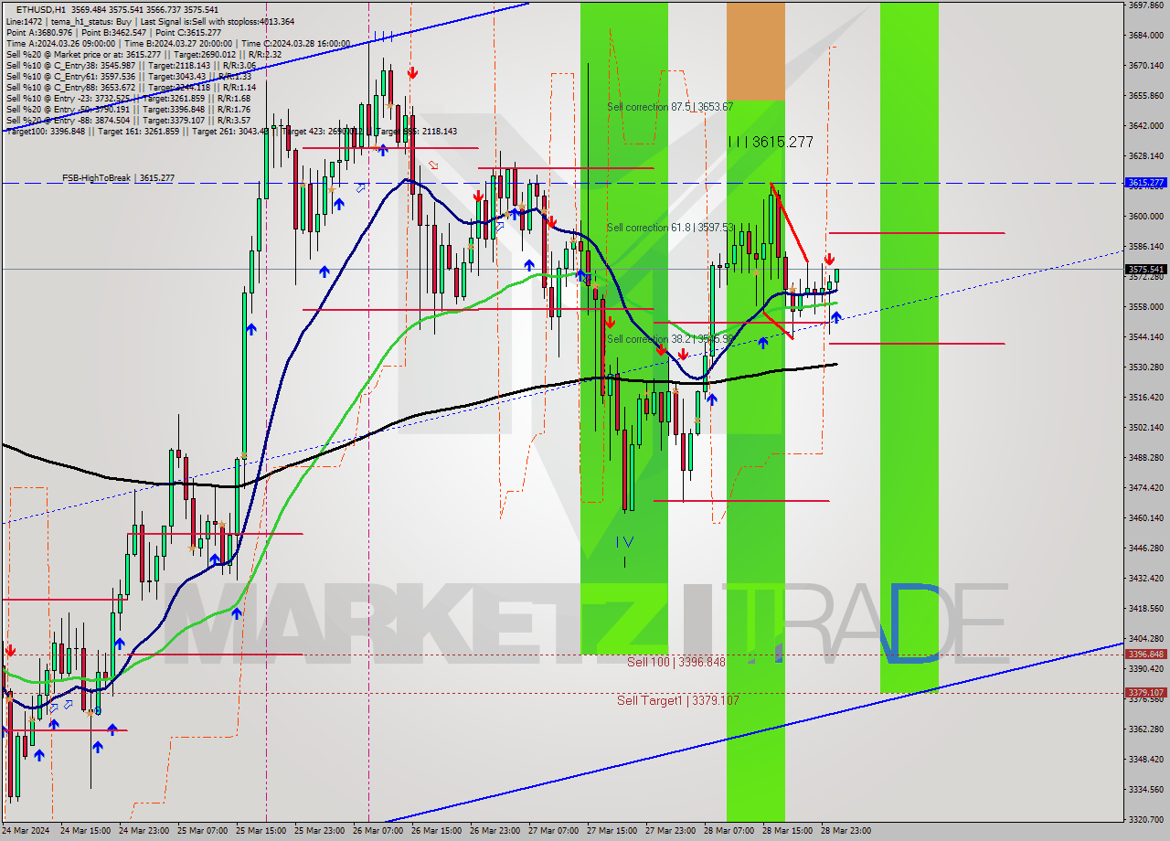 ETHUSD MultiTimeframe analysis at date 2024.03.29 01:12