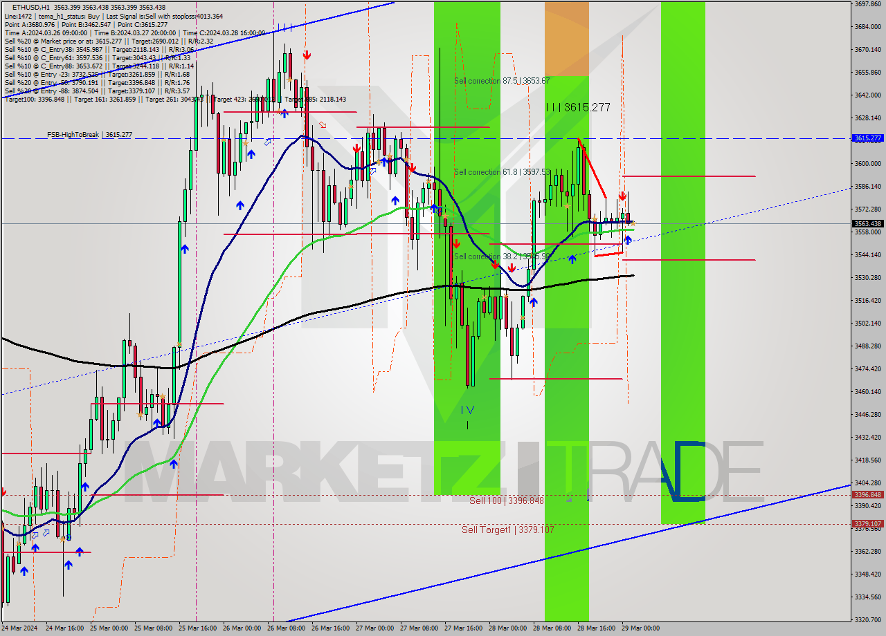 ETHUSD MultiTimeframe analysis at date 2024.03.29 02:00