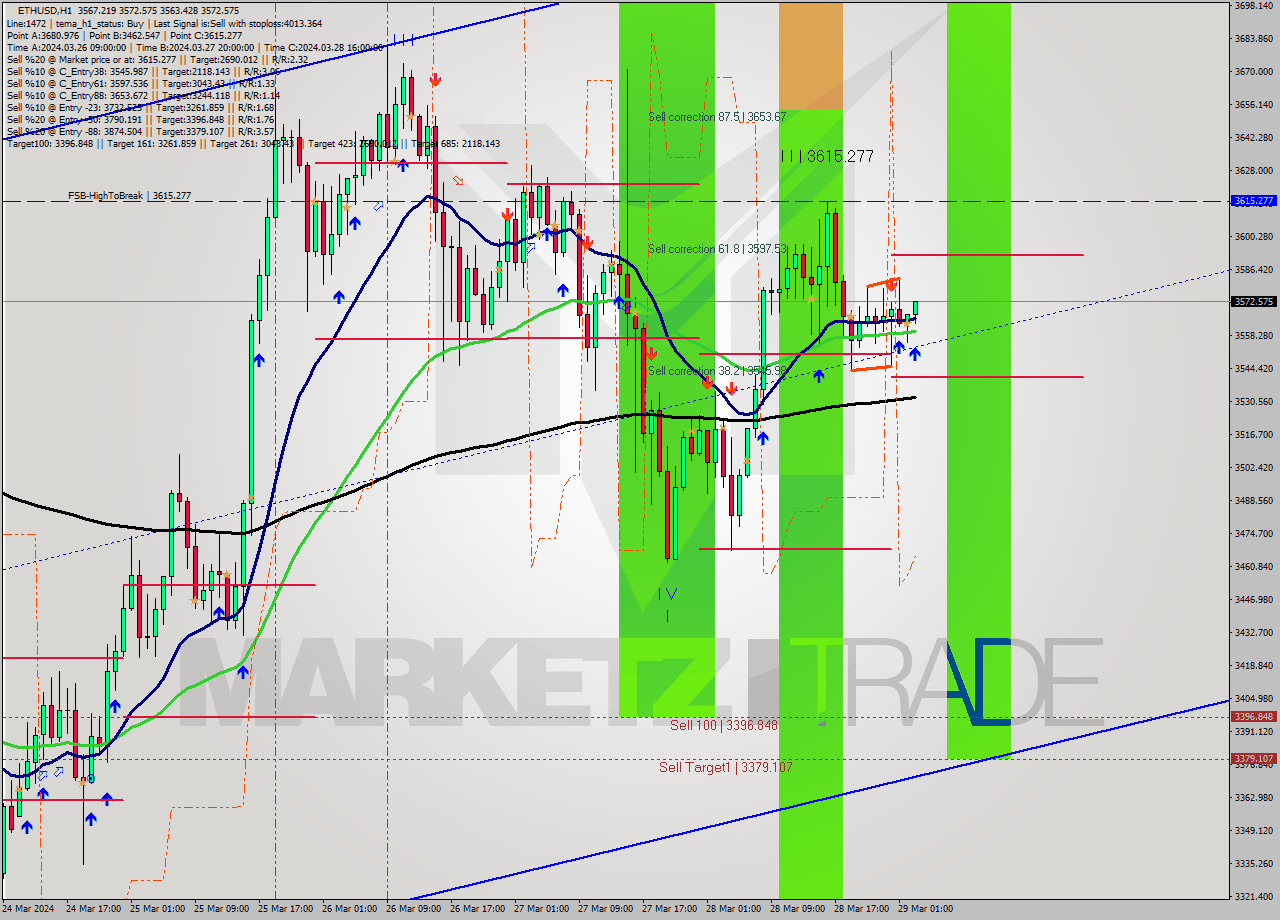 ETHUSD MultiTimeframe analysis at date 2024.03.29 03:07