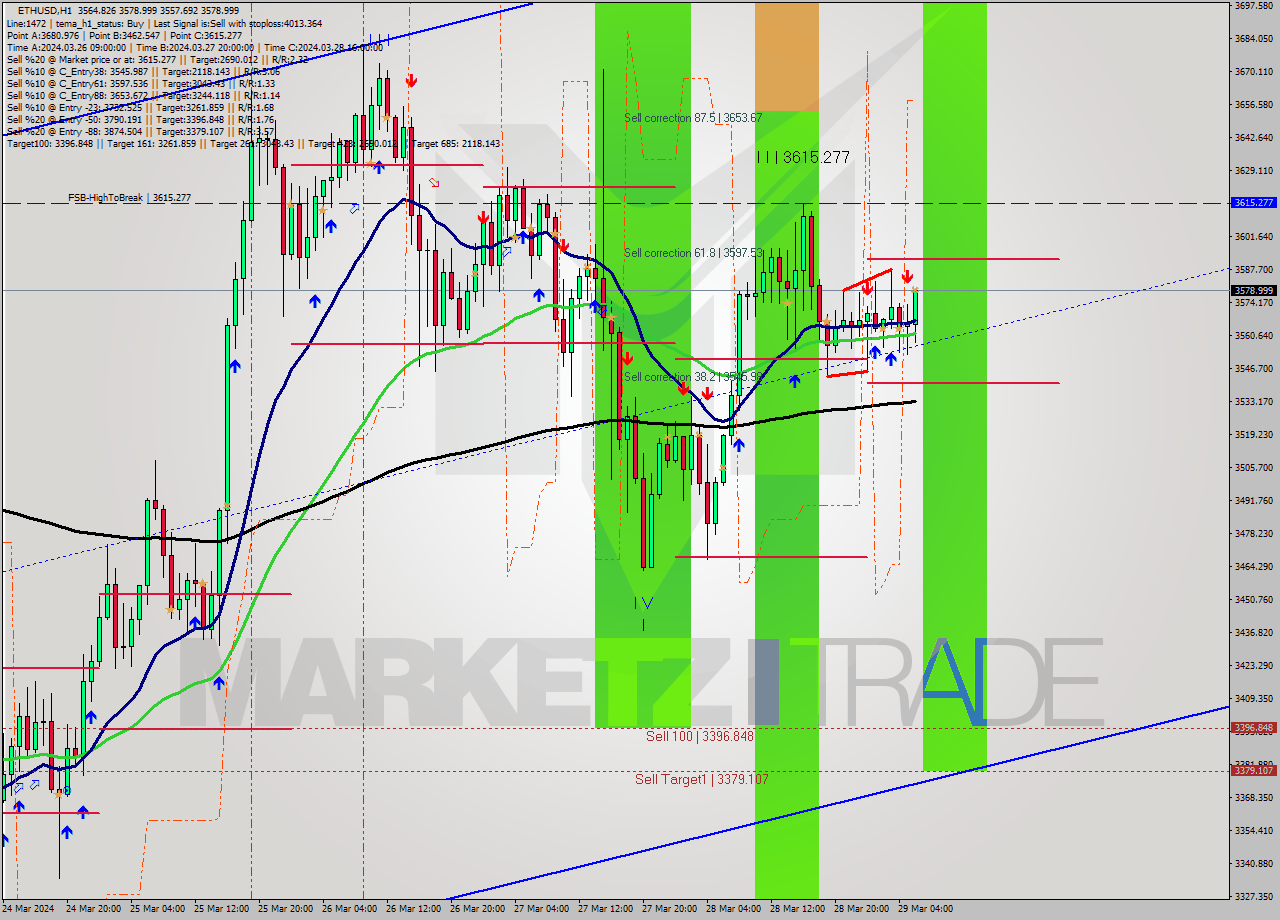 ETHUSD MultiTimeframe analysis at date 2024.03.29 06:37