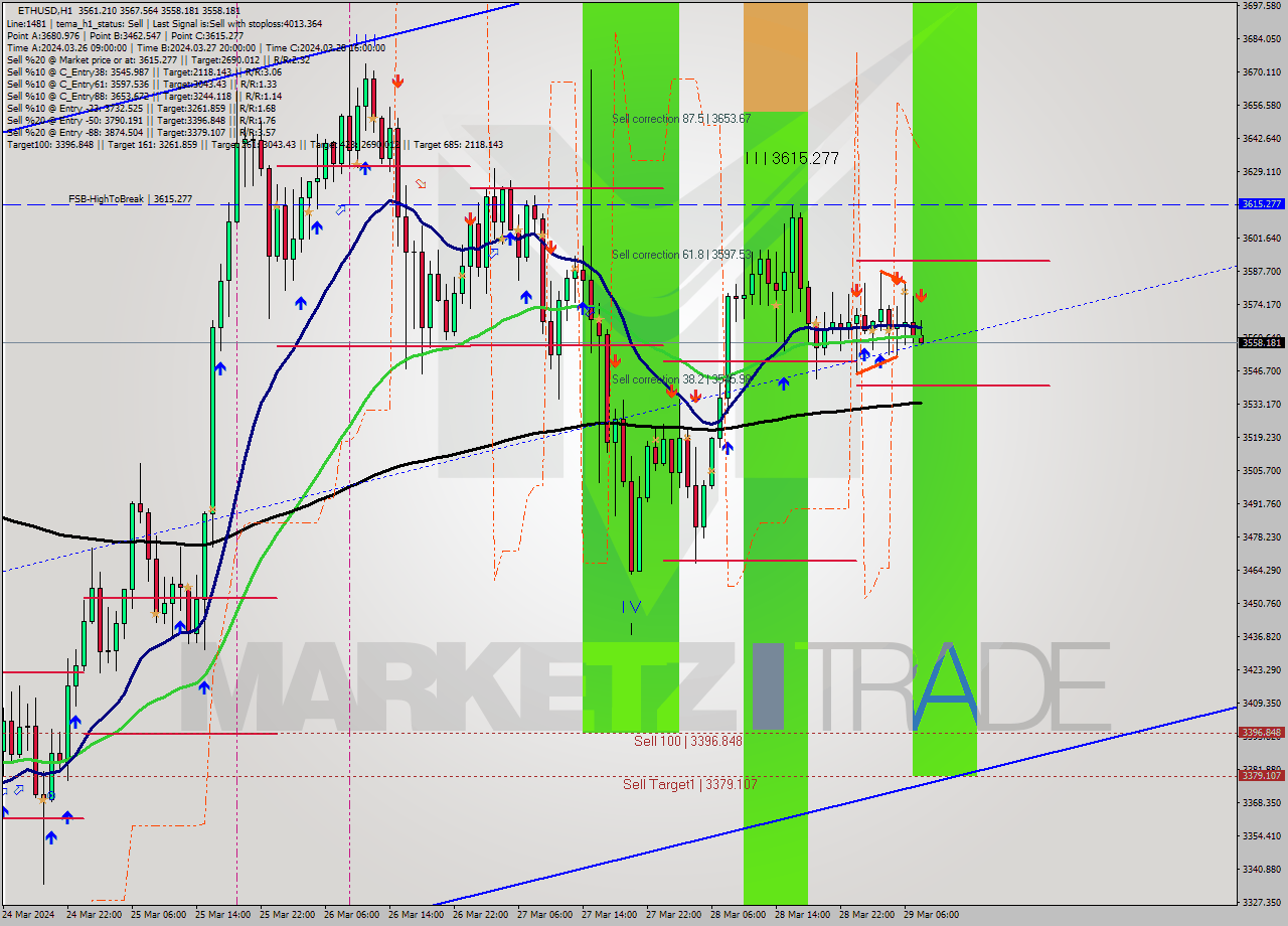 ETHUSD MultiTimeframe analysis at date 2024.03.29 08:06