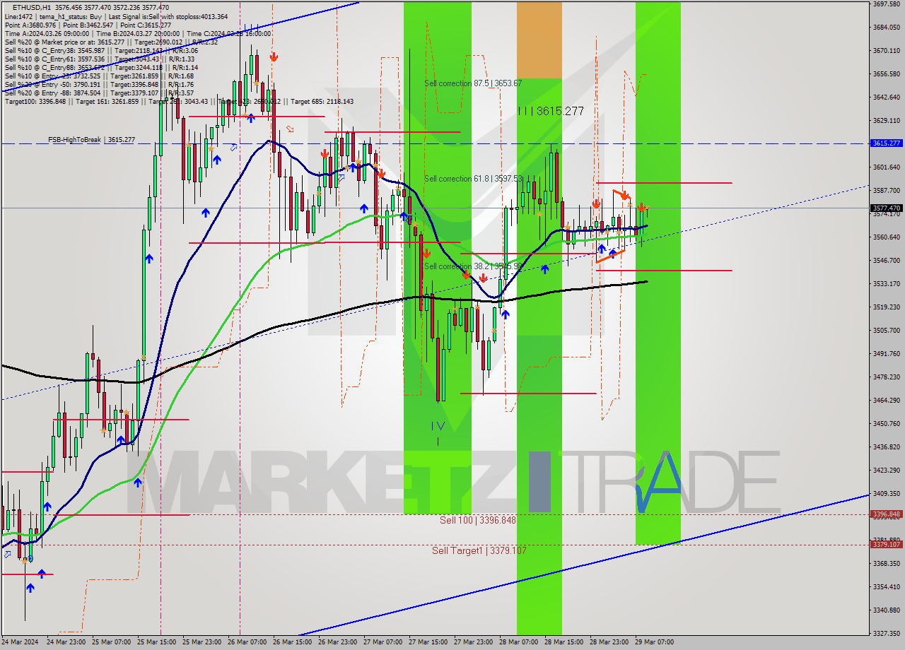 ETHUSD MultiTimeframe analysis at date 2024.03.29 09:04