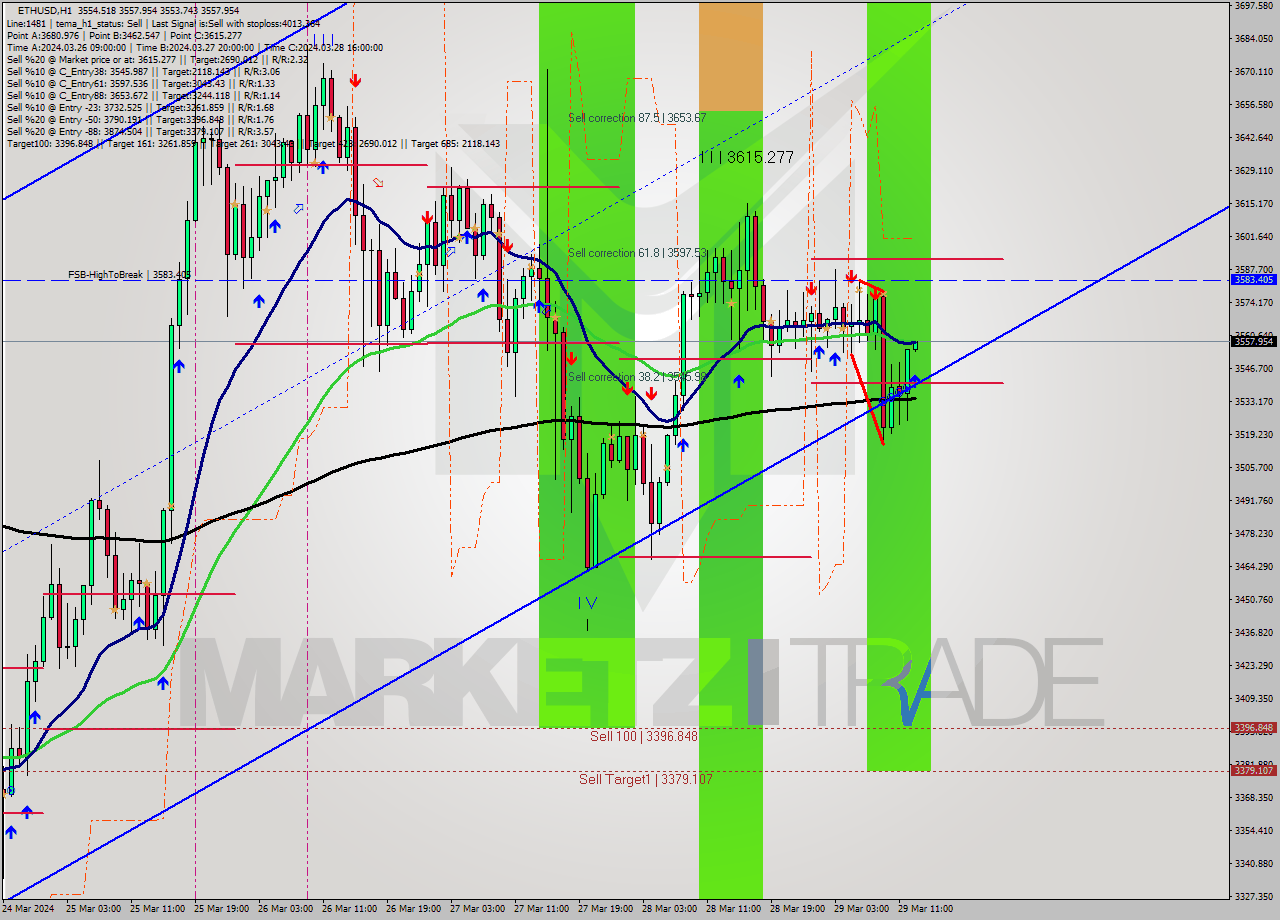 ETHUSD MultiTimeframe analysis at date 2024.03.29 13:01