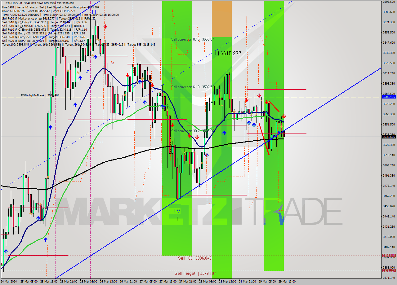 ETHUSD MultiTimeframe analysis at date 2024.03.29 15:05