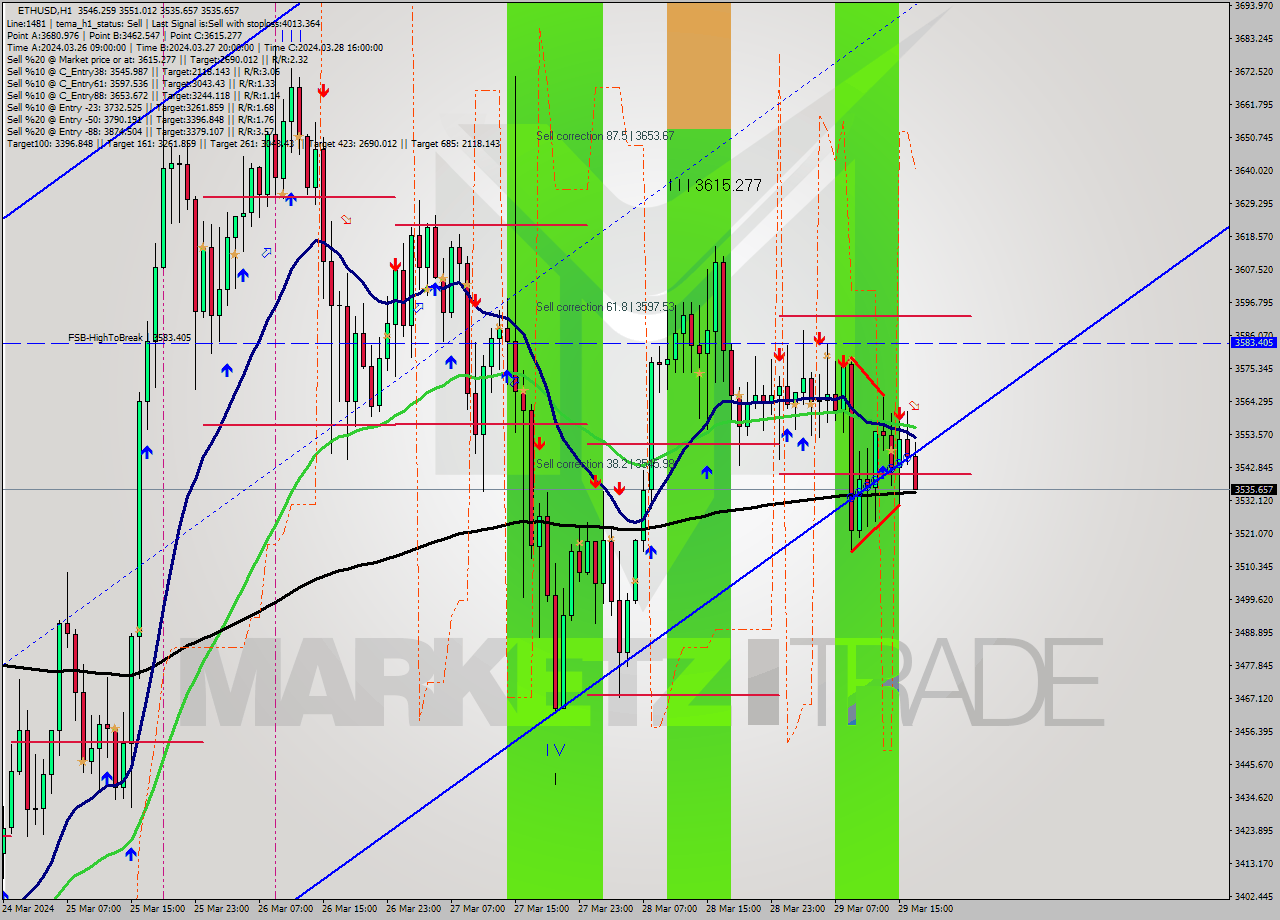 ETHUSD MultiTimeframe analysis at date 2024.03.29 17:20