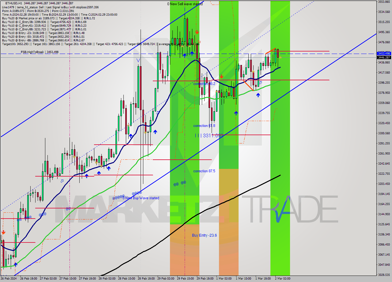 ETHUSD MultiTimeframe analysis at date 2024.03.02 04:00