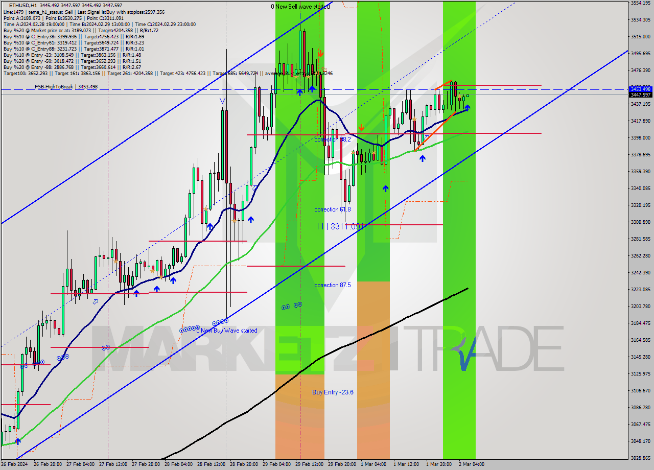 ETHUSD MultiTimeframe analysis at date 2024.03.02 06:01