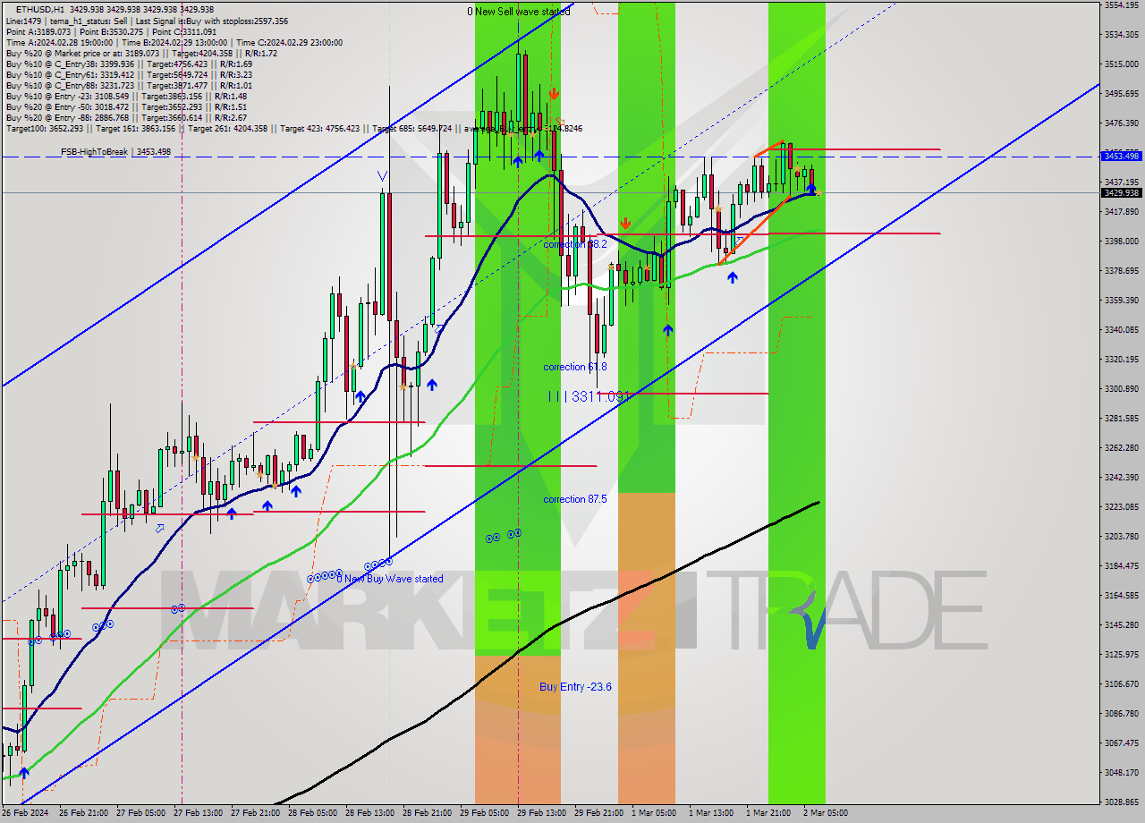 ETHUSD MultiTimeframe analysis at date 2024.03.02 07:00