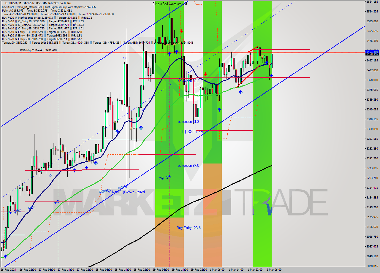 ETHUSD MultiTimeframe analysis at date 2024.03.02 08:17