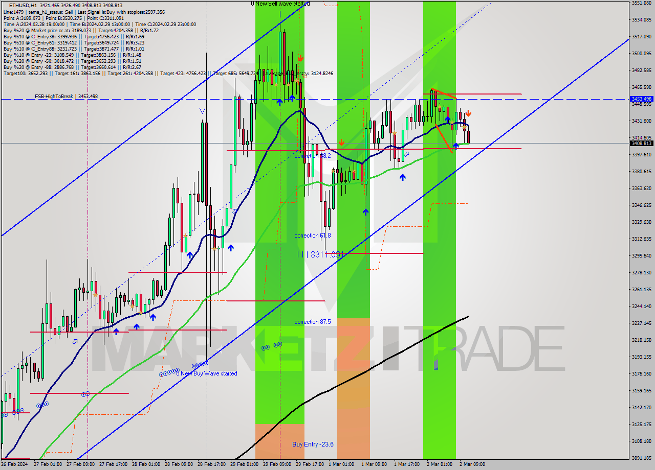 ETHUSD MultiTimeframe analysis at date 2024.03.02 11:31