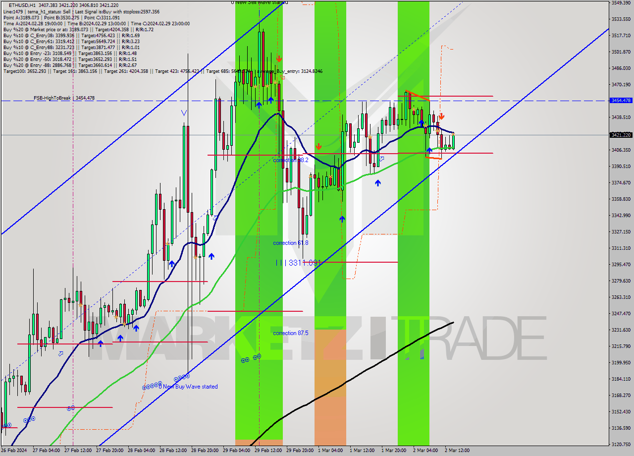 ETHUSD MultiTimeframe analysis at date 2024.03.02 14:19