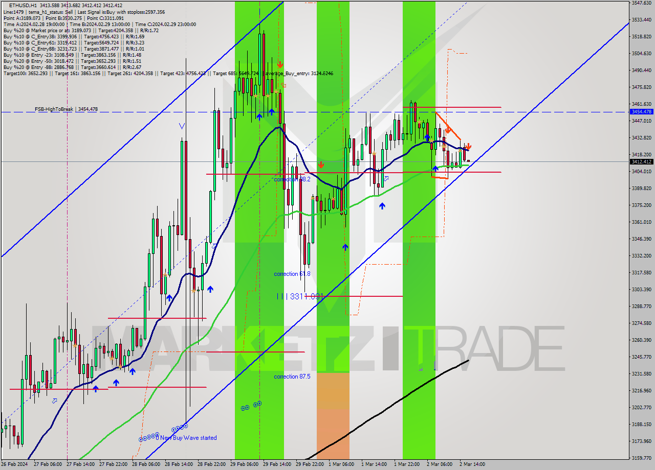 ETHUSD MultiTimeframe analysis at date 2024.03.02 16:00