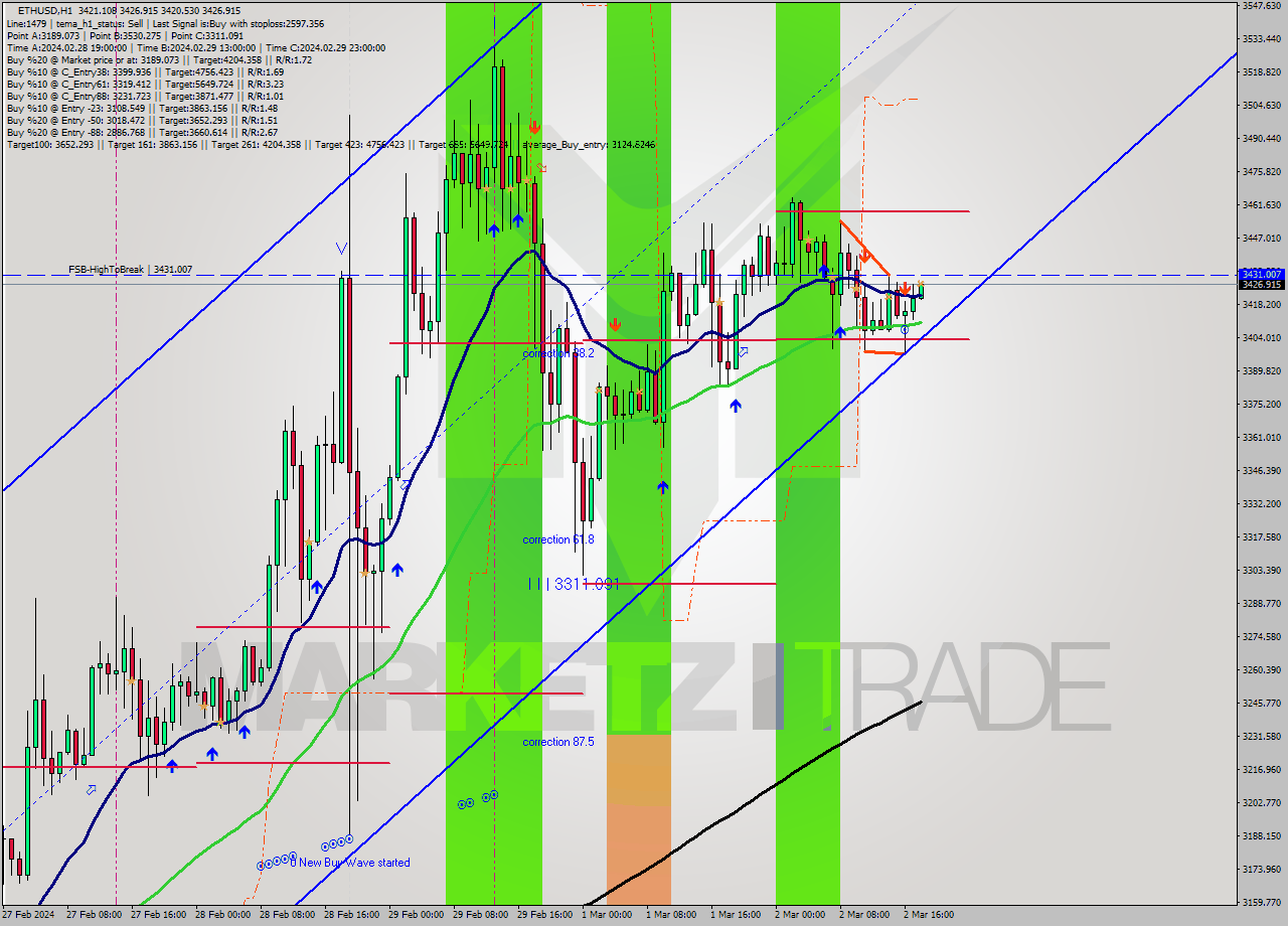 ETHUSD MultiTimeframe analysis at date 2024.03.02 18:13